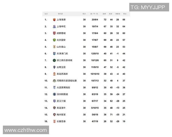 上海足球队以53分领跑冠军赛积分榜展现强劲实力